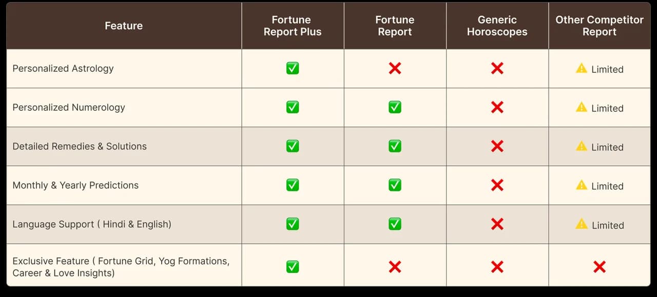 Fortune Report Comparison